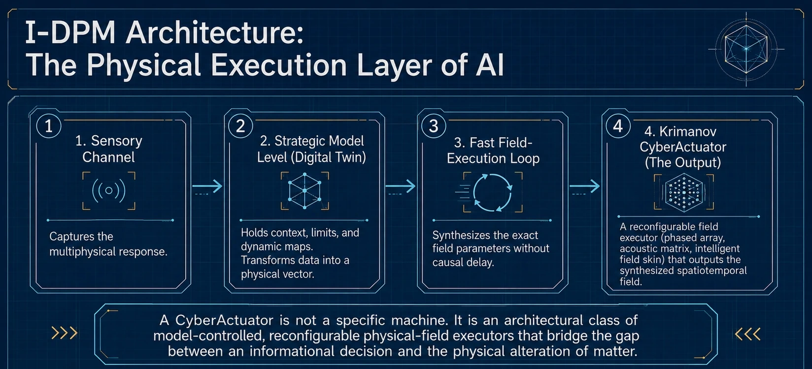 I-DPM architecture as the physical execution layer of AI