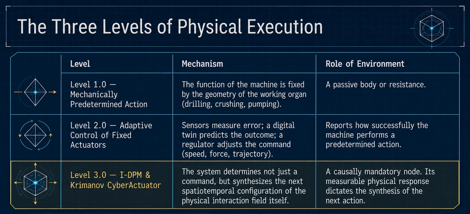 Three levels of physical execution